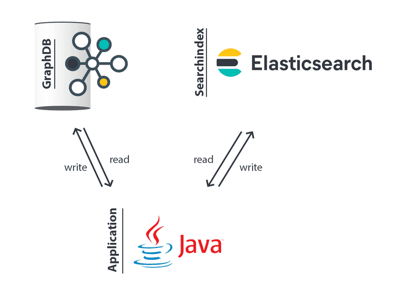 Architektur GraphDb, Java EE Application und Elasticsearch